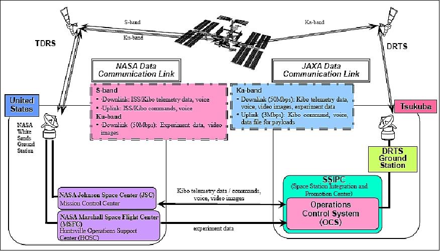 Figure 14: Overview of the ISS-JEM operations architecture (image credit: JAXA)