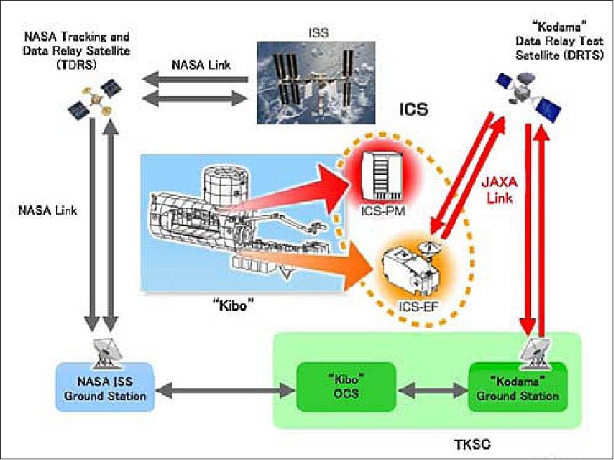 Figure 9: ICS end-to-end communication configuration (image credit: JAXA)