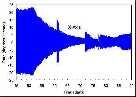 Figure 9: Measured X-axis rotation rates between 45 and 90 days (image credit: The Aerospace Corporation)