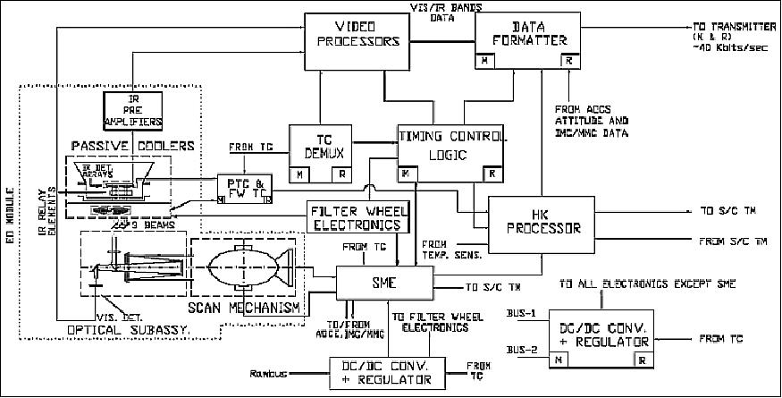 Figure 22: Block diagram of the Sounder (image credit: ISRO, Ref. 2)