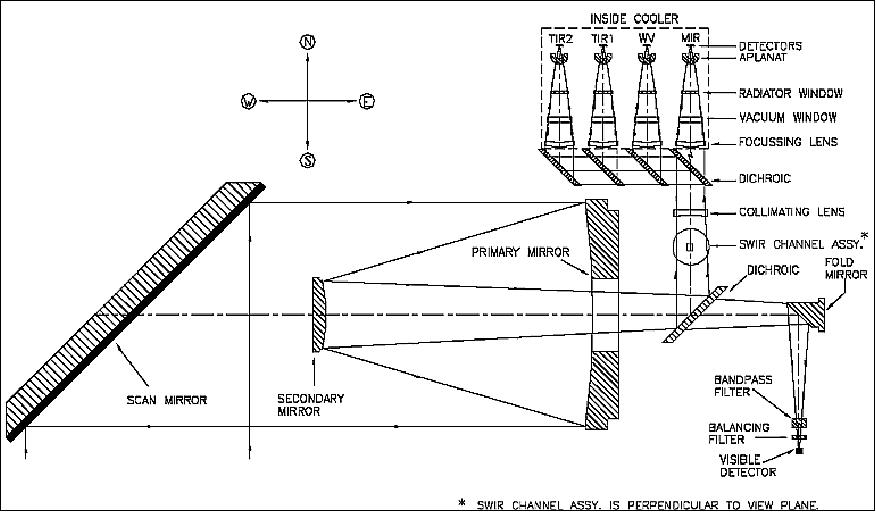 Figure 21: Illustration of the INSAT-3D Imager optics subsystem (image credit: ISRO)