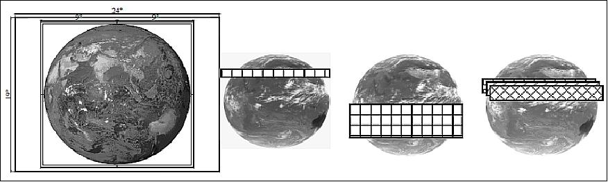 Figure 18: FOR Field of Regard) and placement of full disk and programmable sector (image credit: ISRO, Ref. 2)