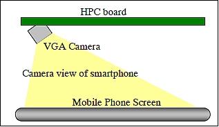 Figure 11: HPC internal configuration showing the VGA camera and the mobile phone (image credit: SSTL)