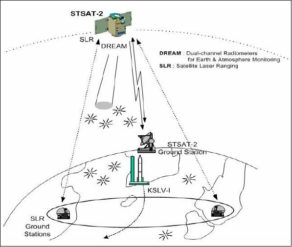 Figure 6: Overview of the STSat-2 operations concept (image credit: KISTEP/KARI)
