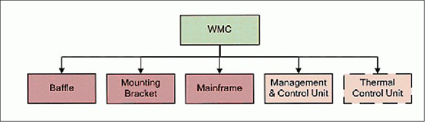 Figure 18: Block diagram of the WMC (image credit: ABAE, CAST)