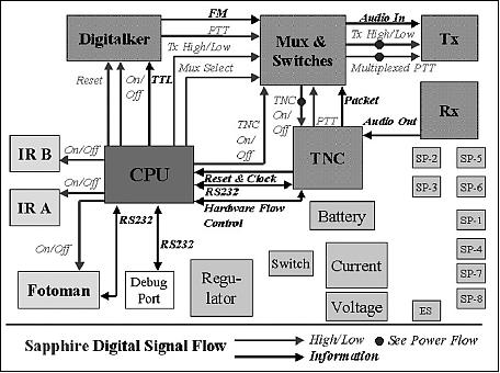 Figure 3: Digital flow diagram of SAPPHIRE (image credit: WU, SSDL)