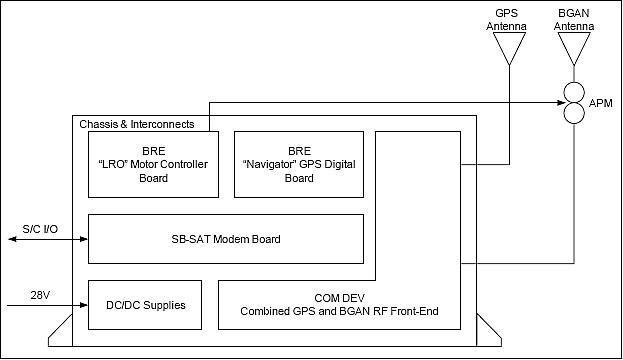 Figure 5: Baseline terminal block diagram showing major sub-components (image credit: SB-SAT consortium)