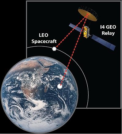 Figure 1: Artist's rendition of the SB-Sat data transmission concept for LEO spacecraft (image credit: Inmarsat)