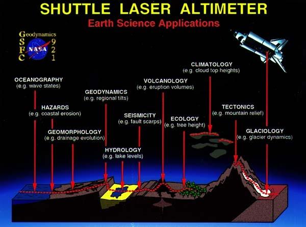 Figure 6: Overview of SLA applications (image credit: NASA)