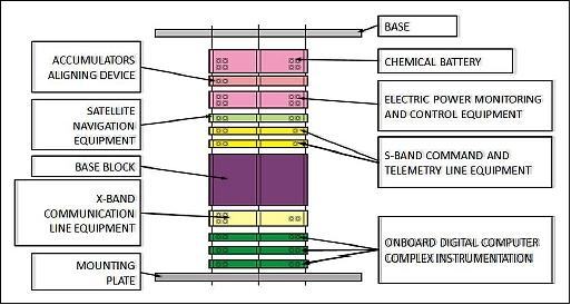 Figure 5: Structural layout of the MS-2 platform (image credit: Yuzhnoye SDO)