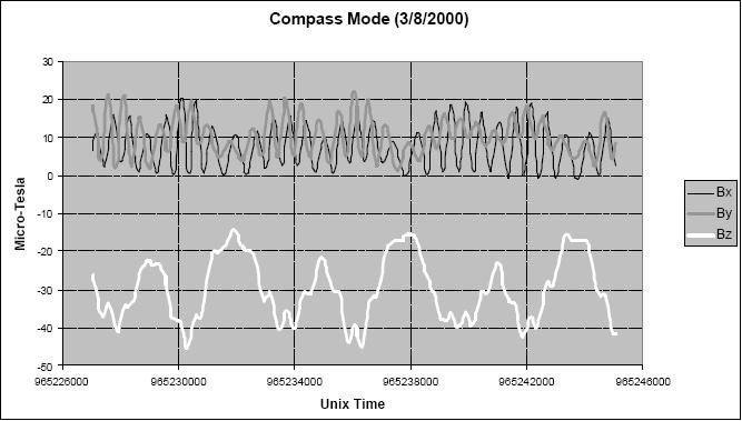 Figure 18: Compass mode measurements of the SNAP-1 attitude response (on Aug. 3, 2000), image credit: SSTL