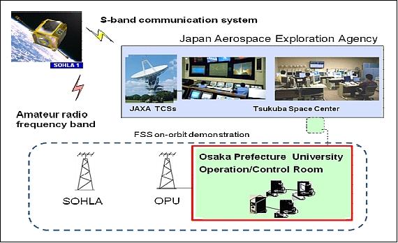 Figure 8: Overview of the SOHLA-1 spacecraft communications and operations (OPU)