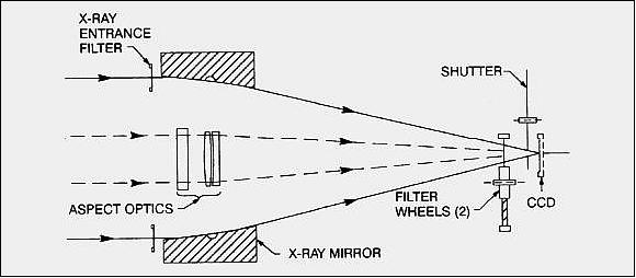 Figure 6: Optics design concept of the SXT (image credit: LMSAL)