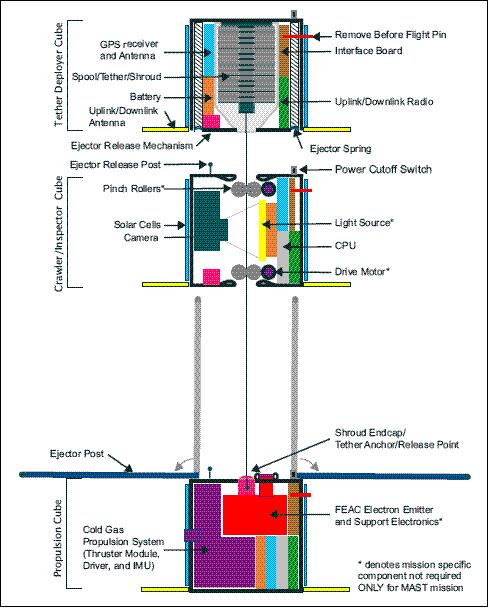 Figure 4: Block diagram of the MAST configuration (image credit: TUI, Stanford)