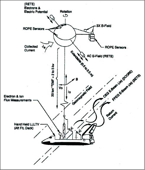 Deployment requirements for deorbiting electrodynamic tether