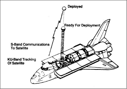 Figure 15: TSS-1 satellite and tether attached to 12 m extendible boom (image credit: NASA)