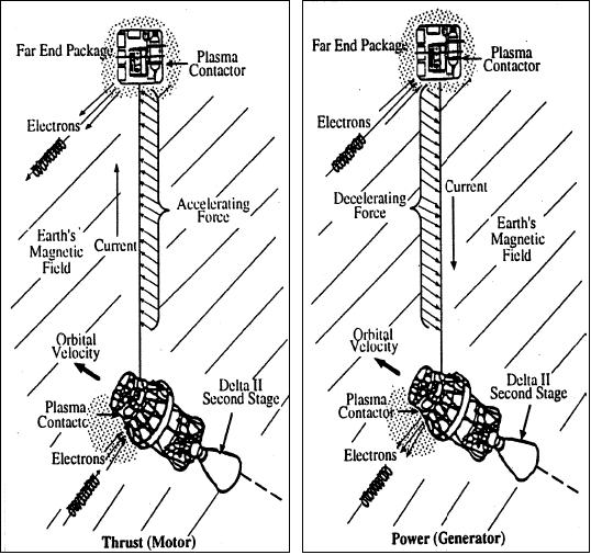 Figure 8: Schematic view of the PMG investigation of an electrodynamic tether (image credit: NASA, Smithsonian Astrophysical Observatory)