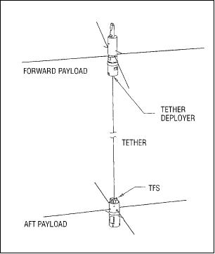 Figure 6: OEDIPUS-C configuration with location of the TFS (image credit: Smithsonian Astrophysical Observatory)