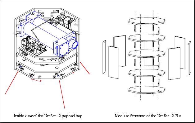 Figure 4: Schematic illustration of UniSat-2 concepts (image credit: GAUSS)