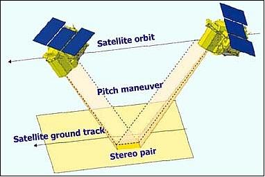 Figure 10: Stereo observation scenario (image credit: GISTDA, EADS Astrium)