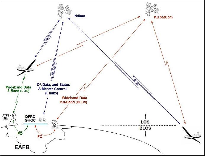Figure 4: Overview of the Global Hawk communications architecture (image credit: NASA/DFRC)
