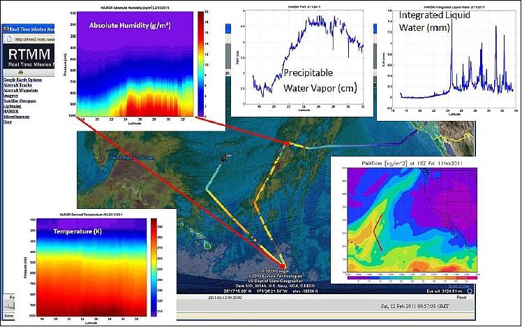Figure 8: This image shows HAMSR retrievals of PWV (Precipitable Water Vapor), integrated cloud liquid water, vertical temperature profile and vertical moisture profile during an atmospheric river transect. The image on the bottom right shows the PWV from NCEP (National Centers for Environmental Prediction), image credit: NASA/JPL
