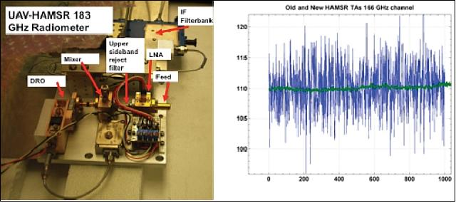 Figure 4: HAMSR/GeoSTAR 183 GHz receiver (left); noise level (right), image credit: NASA/JPL