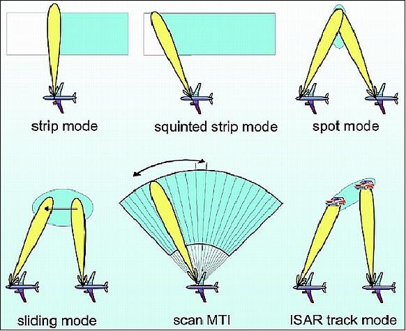 Figure 8: Illustration of the various observation support modes covered by PAMIR (image credit: FGAN/FHR, Ref. 17)