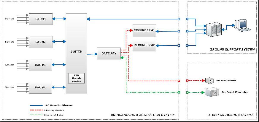 Figure 7: Block diagram of the IXV data acquisition system (image credit: Curtiss Wright)