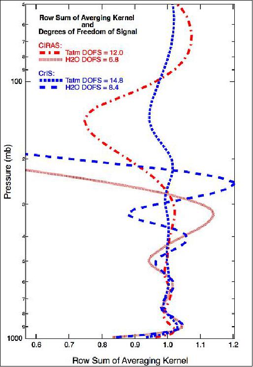 Figure 3: Row sum of AK shows CIRAS has good lower tropospheric sensitivity (image credit: NASA/JPL)