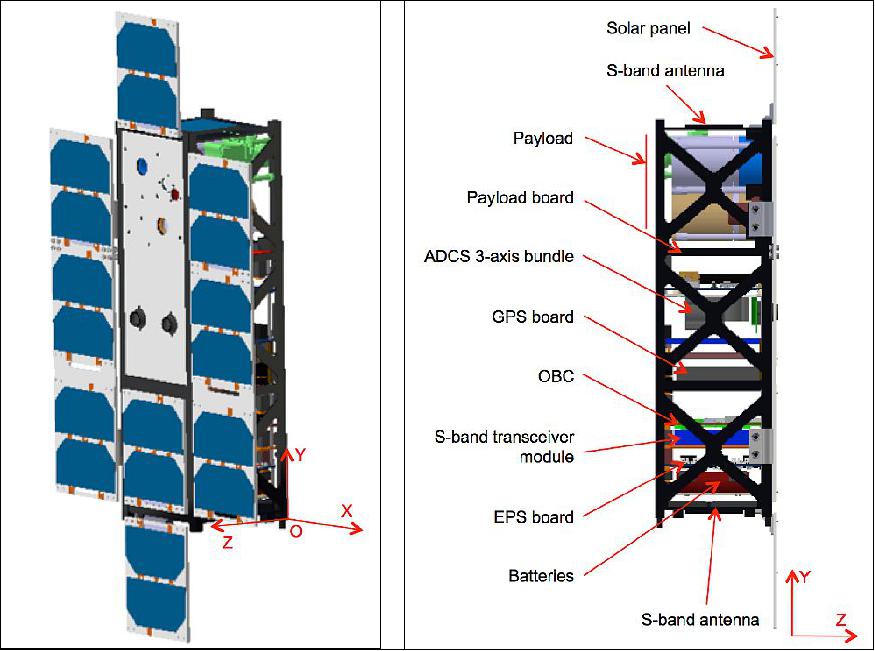 Figure 2: Left: CAD illustration of the SERB nanosatellite, Right: Location of the main components (image credit: SERB Team)