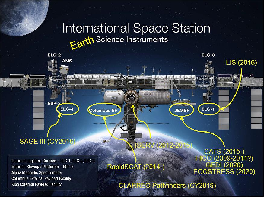 Figure 4: Planned NASA Earth Science Instruments for the International Space Station(image credit: NASA) 3)