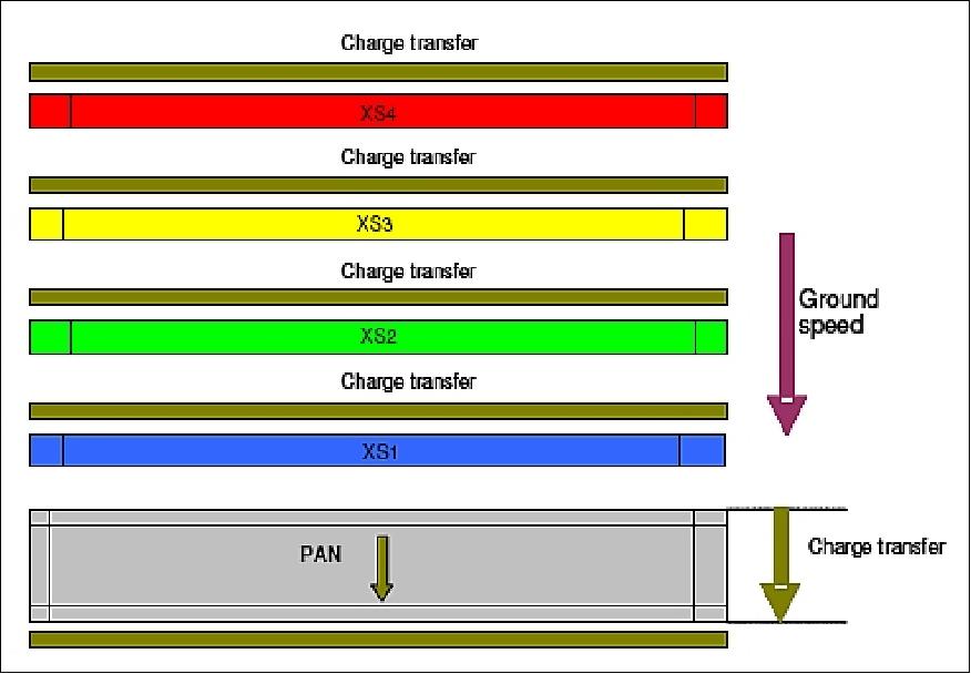 Figure 21: The FPA architecture of the Pan + MS bands (image credit: EADS Astrium SAS)