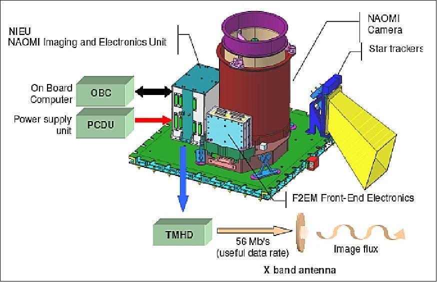 Figure 20: Illustration of the NAOMI instrument and its interfaces (image credit: EADS Astrium SAS)