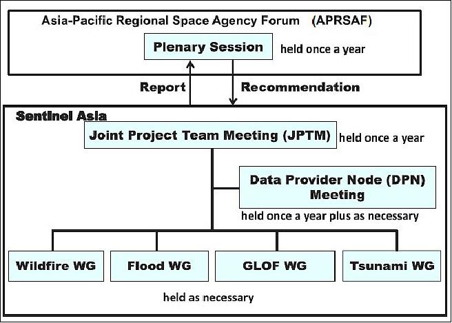 Figure 2: Coordination hierarchy of Sentinel Asia under APRSAF (image credit: JAXA, CSIRO, APRSAF) 3)