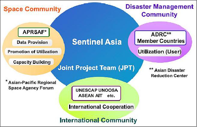 Figure 6: Framework of Sentinel Asia; JPT consists of 90 organizations in total, including 76 organizations of 25 countries/region and 14 international organizations as of August 2013 (image credit: JAXA, CSIRO, APRSAF, Ref. 3)