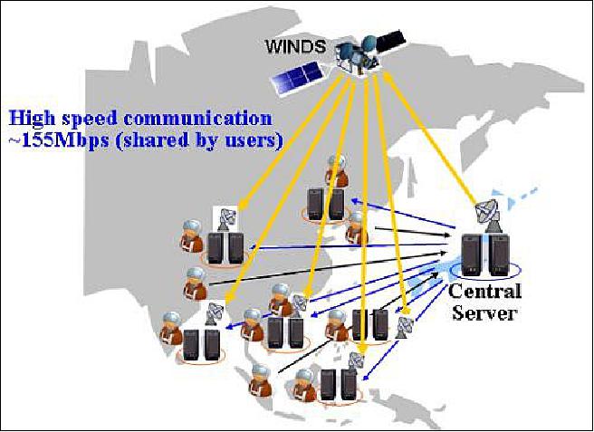 Figure 5: Schematic view of the WINDS satellite data transfer using a Central Server at JAXA (image credit: JAXA)