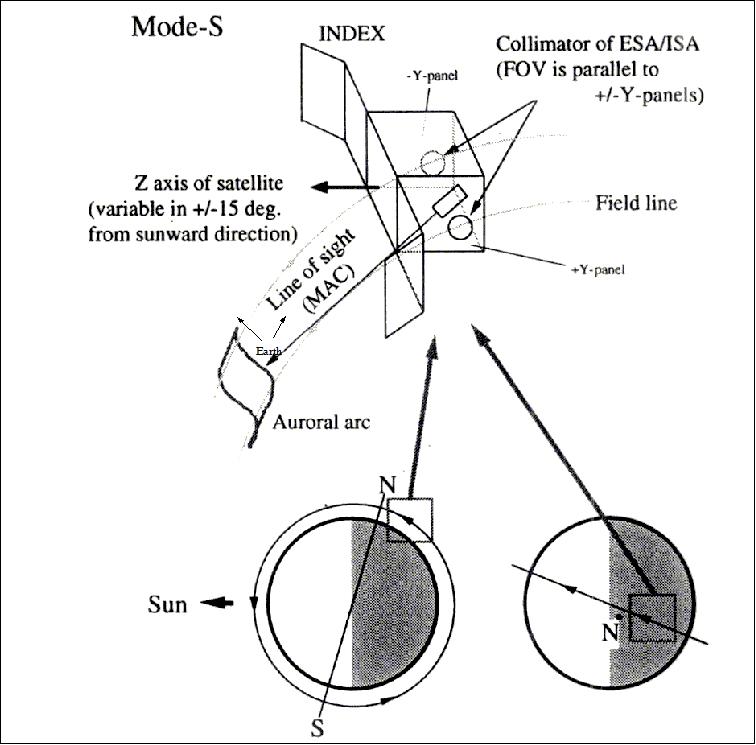 Figure 20: Illustration of the Mode-S observations of EISA and MAC (image credit: JAXA/ISAS)