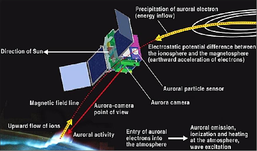 Figure 7: Illustration of the INDEX spacecraft with aurora observations (image credit: JAXA/ISAS)