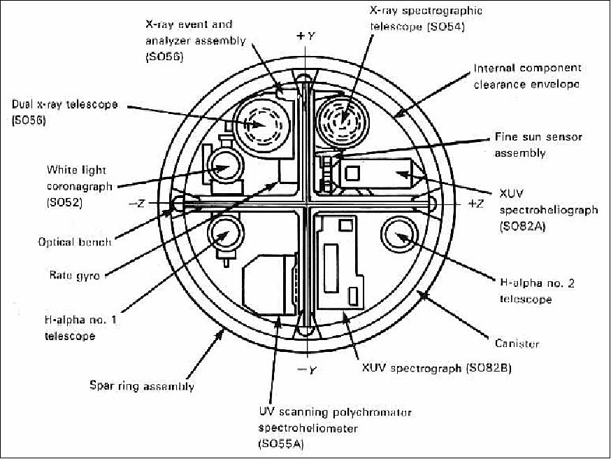 Figure 20: Cross section through the ATM canister, showing the cruciform spar and instruments (image credit: NASA) 29)