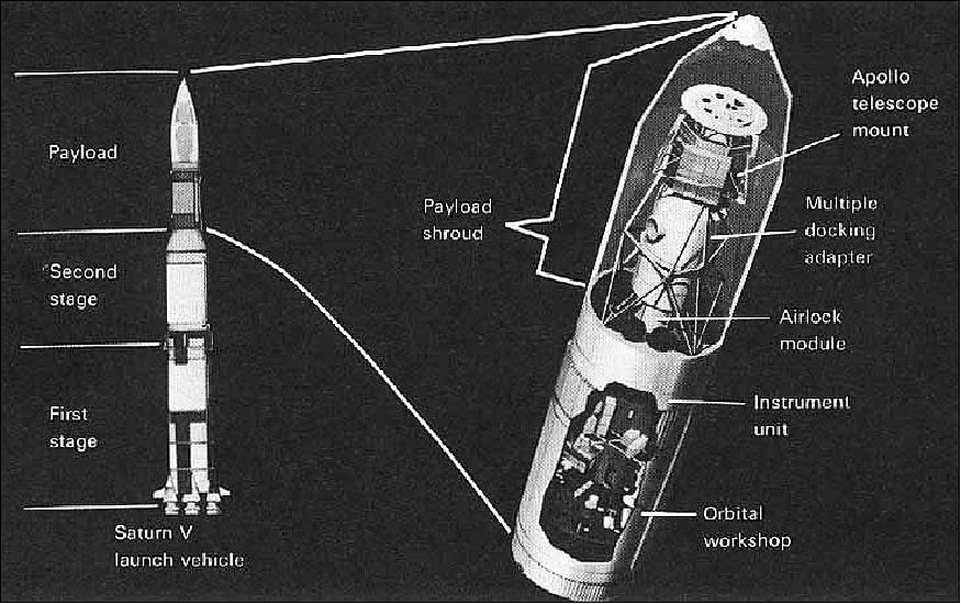 Figure 3: Illustration of the Skylab launch configuration (image credit: NASA, Ref 7)