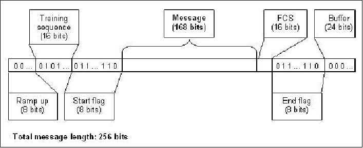 Figure 12: Each AIS message contains a the message content, automatically transmitted by the ships, as well as housekeeping sections such as start flags, frame check sequence (FCS) and end flags (image credit: COM DEV)