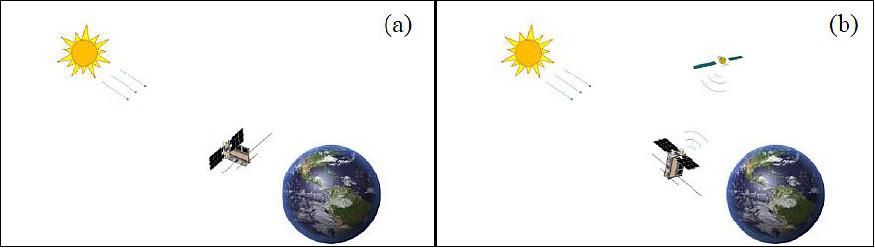 Figure 9: Satellite pointing mode: (a) sun pointing (b) target pointing (image credit: NTU/SaRC)