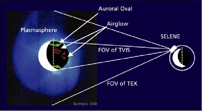 Figure 26: UPI observation scheme of the Earth's magnetosphere from lunar orbit (image credit: JAXA)