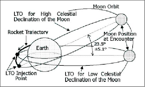 Figure 7: Outline of the Lunar Transfer Orbit (image credit: JAXA)