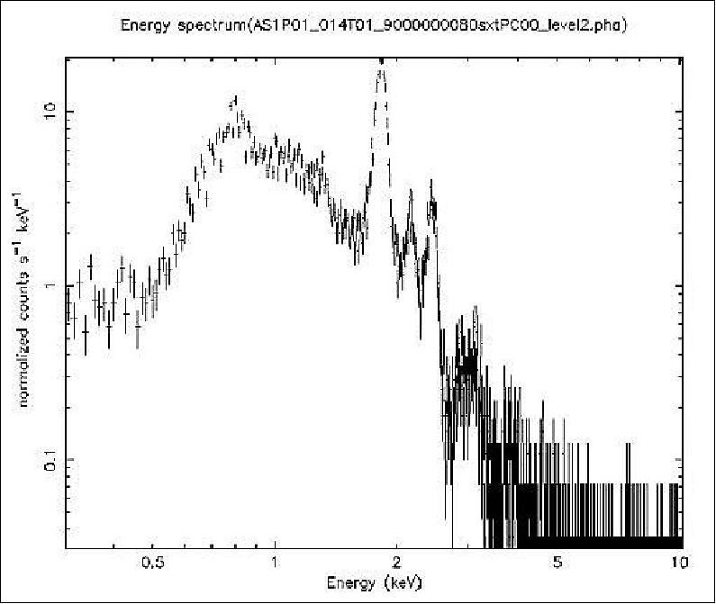 Figure 5: X-ray Spectrum of the Tycho supernova remnant using SXT; the emission lines from ionized Mg, Si, S, Ar, Ca in the millions of degrees hot plasma can be seen clearly, the most prominent line being that of ionized Silicon (image credit: ISRO, AstroSat Team)