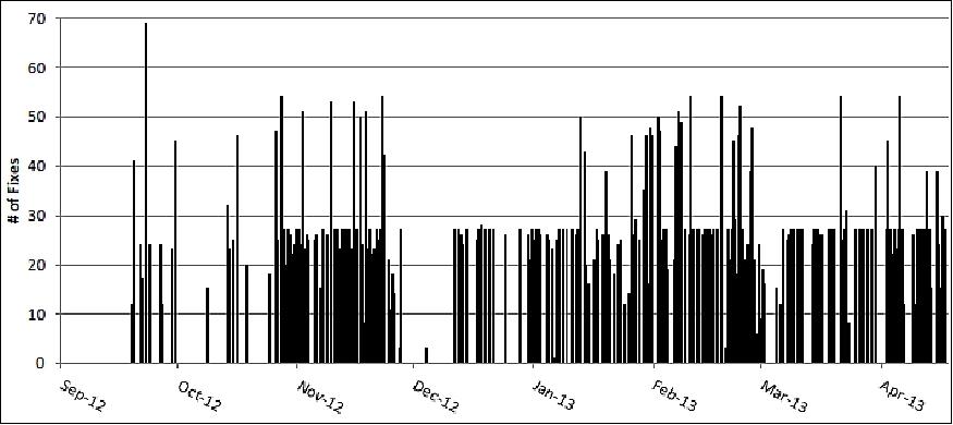 Figure 6: Time history of GPS fixes from AC4-B and -C through April 2013 (image credit: The Aerospace Corporation)
