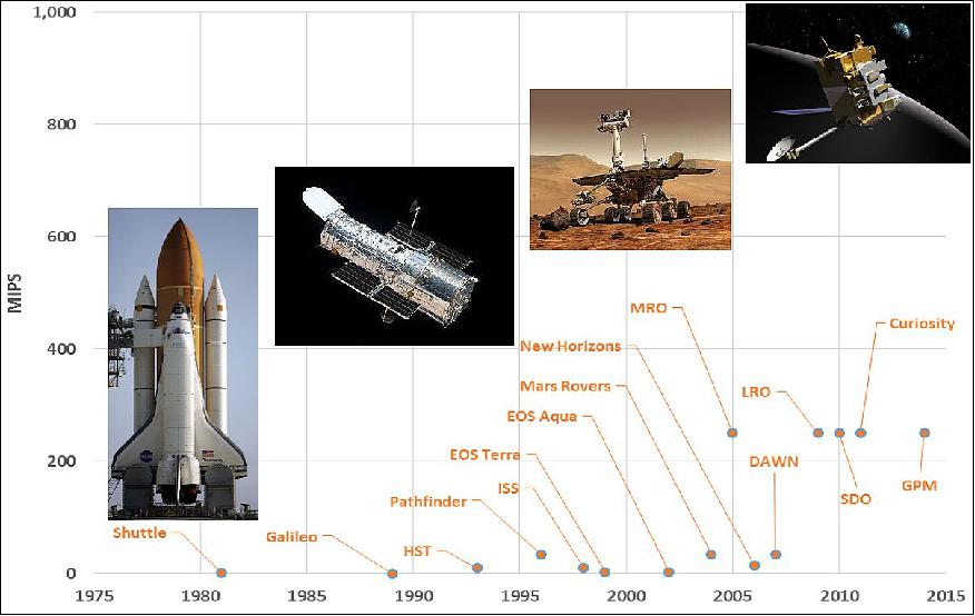 Figure 3: Space processor trend (image credit: NASA, DoD)