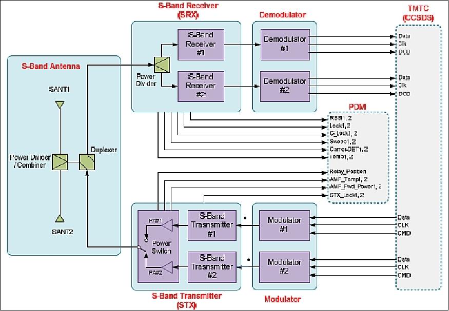 Figure 7: Block diagram of the S-band TT&C communications system (image credit: EIAST, SI)