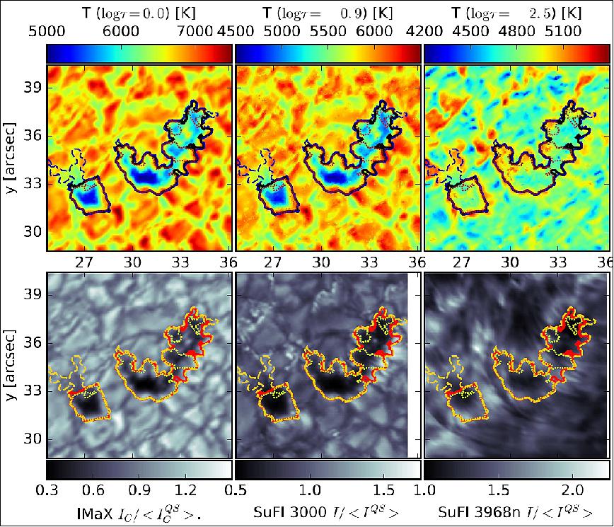 Figure 12: Blow-ups of a region containing two pores within the SuFI FOV. Upper row of panels, from left to right: temperature T (log τ = 0), T (log τ = -0.9) and T (log τ = -2.5). Lower row, from left to right: IMaX continuum intensity, I+227, SuFI 3000 Å and SuFI 3968n channel. The solid contours around the pores mark a field strength of 1400 G. For illustration purposes, we have added contours corresponding to 1200 G (dashed) and 1600 G (dotted). In the lower panels the contours have been given different colors to enhance clarity (image credit: SUNRISE II Team)